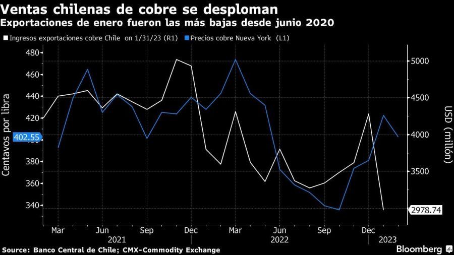 Ventas chilenas de cobre se desploman | Exportaciones de enero fueron las más bajas desde junio 2020