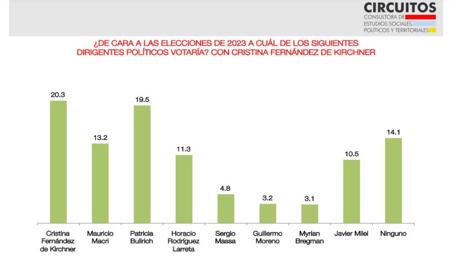 Opinion survey of the pollster Circuitos 20230207