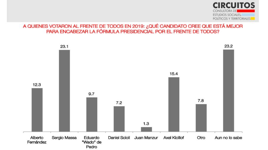 Opinion survey of the pollster Circuitos 20230207
