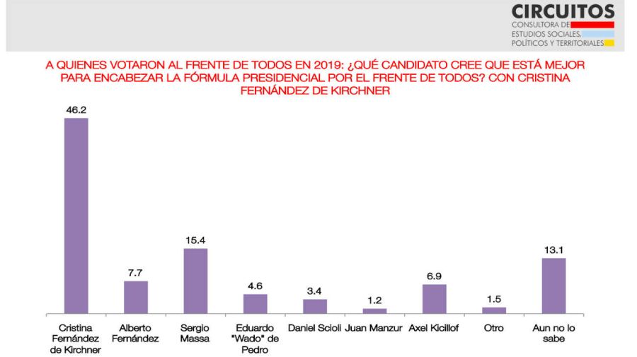 Encuesta de opinión de la encuestadora Circuitos 20230207