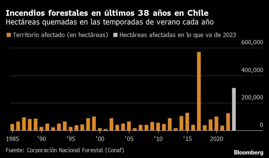 Incendios forestales en últimos 38 años en Chile | Hectáreas quemadas en las temporadas de verano cada año