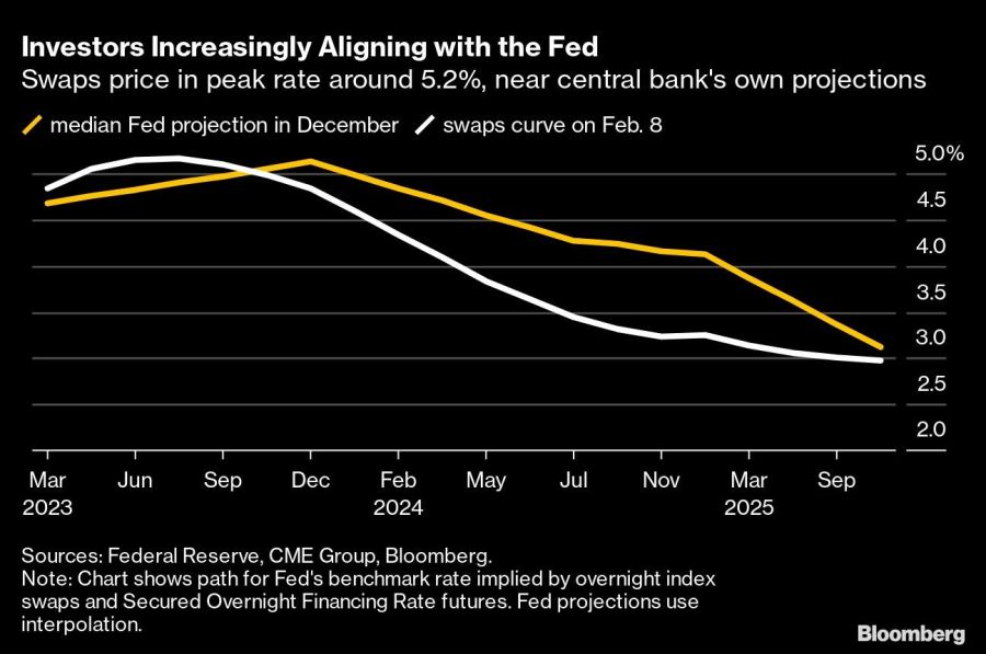 Investors Increasingly Aligning with the Fed | Swaps price in peak rate around 5.2%, near central bank's own projections