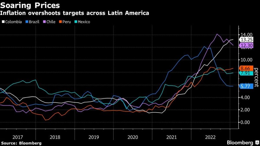 Soaring Prices | Inflation overshoots targets across Latin America