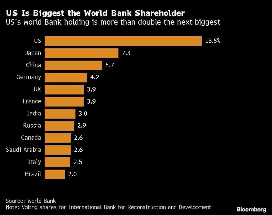 US Is Biggest the World Bank Shareholder | US's World Bank holding is more than double the next biggest