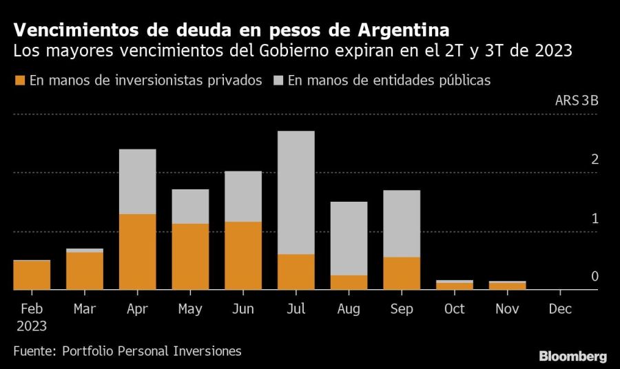 Vencimientos de deuda en pesos de Argentina | Los mayores vencimientos del Gobierno expiran en el 2T y 3T de 2023