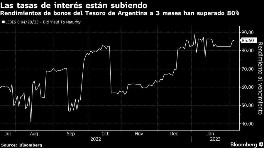 Las tasas de interés están subiendo | Rendimientos de bonos del Tesoro de Argentina a 3 meses han superado 80%