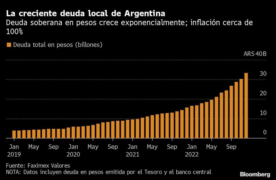 La creciente deuda local de Argentina | Deuda soberana en pesos crece exponencialmente; inflación cerca de 100%