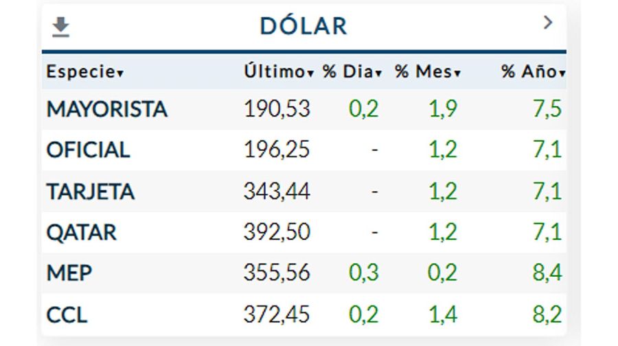 Informe cotización Dólar