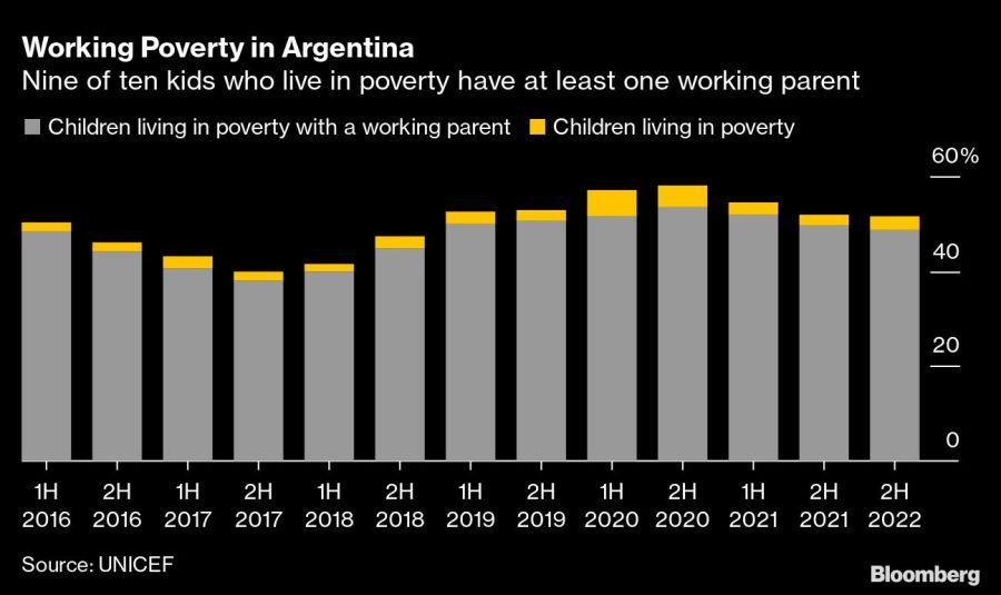 Working Poverty in Argentina | Nine of ten kids who live in poverty have at least one working parent