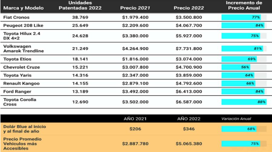 Autos vendidos en 2022, ranking 20230216