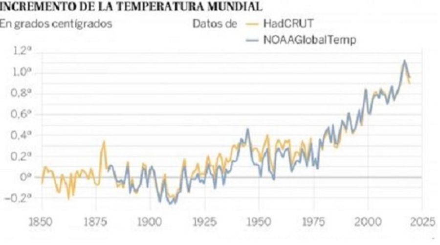 2202_temperaturas globales
