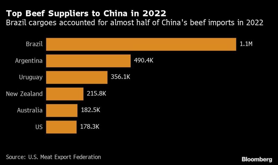 Top Beef Suppliers to China in 2022 | Brazil cargoes accounted for almost half of China's beef imports in 2022
