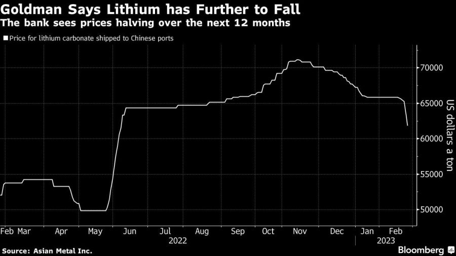 Goldman Says Lithium has Further to Fall | The bank sees prices halving over the next 12 months