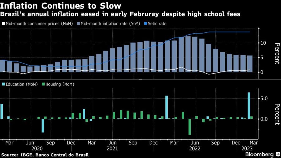 Inflation Continues to Slow | Brazil's annual inflation eased in early Februray despite high school fees