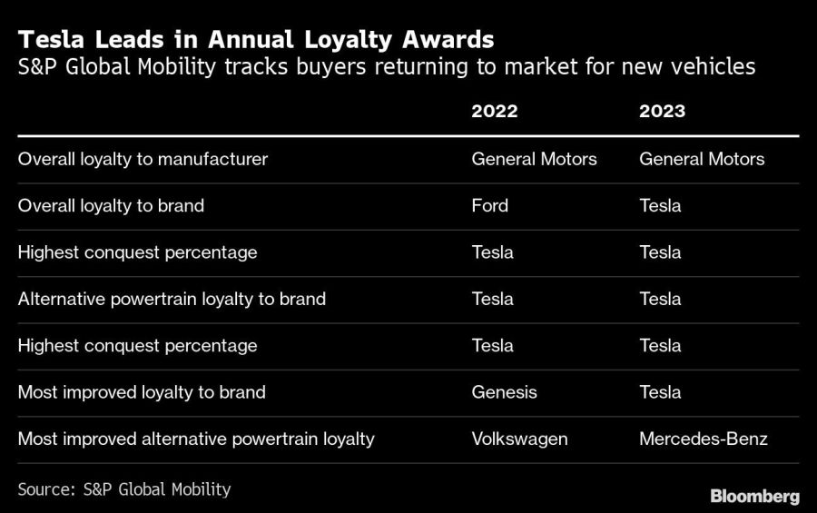 Tesla Leads in Annual Loyalty Awards | S&P Global Mobility tracks buyers returning to market for new vehicles