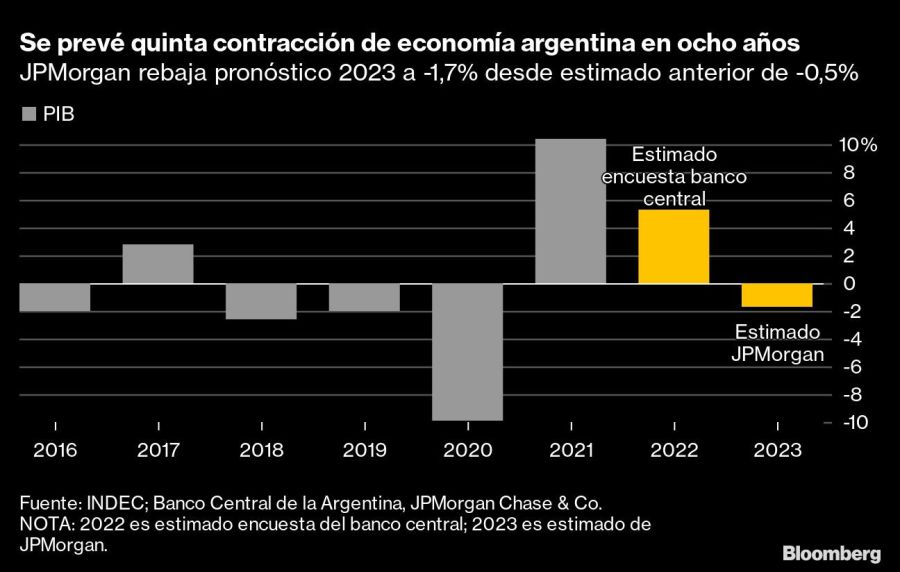 Se prevé quinta contracción de economía argentina en ocho años| JPMorgan rebaja pronóstico 2023 a -1,7% desde estimado anterior de -0,5%