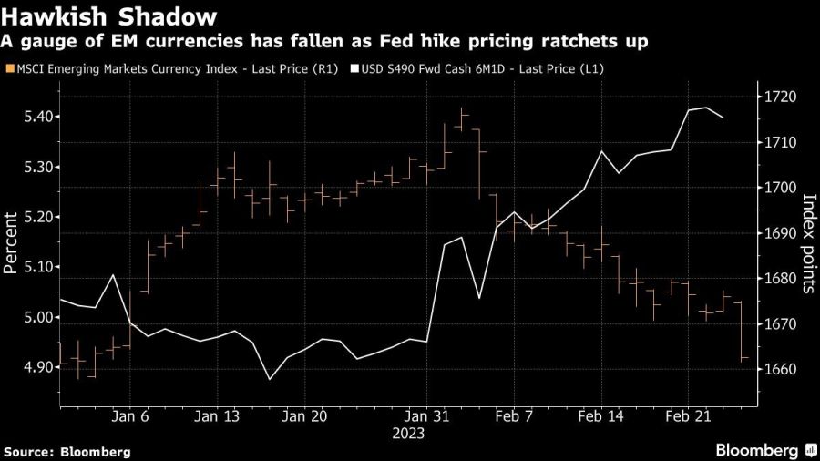 Hawkish Shadow | A gauge of EM currencies has fallen as Fed hike pricing ratchets up