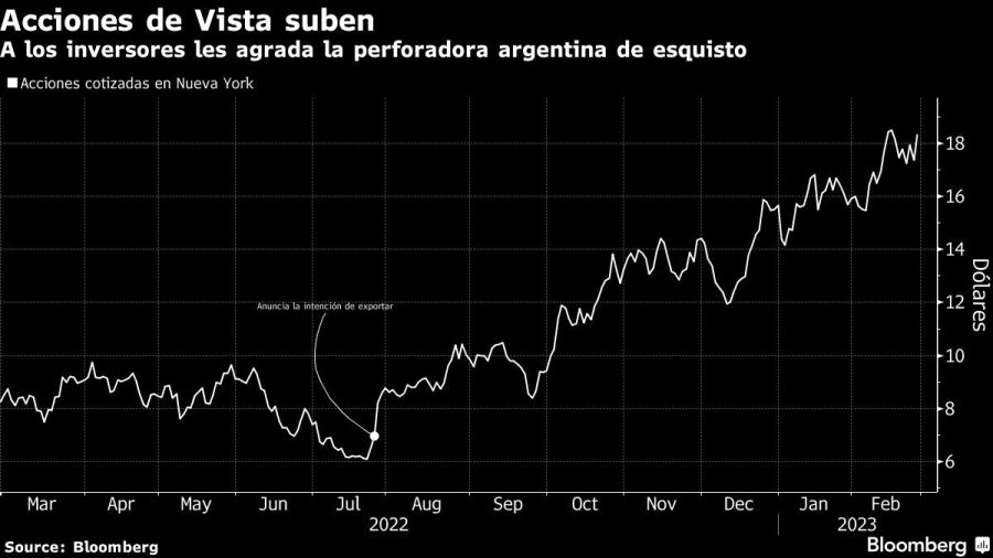 Acciones de Vista suben | A los inversores les agrada la perforadora argentina de esquisto