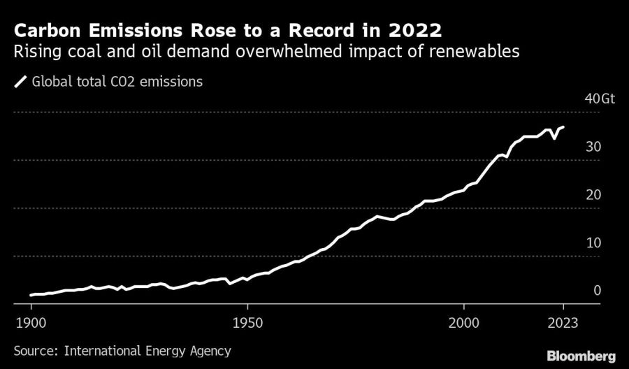 Carbon Emissions Rose to a Record in 2022 | Rising coal and oil demand overwhelmed impact of renewables