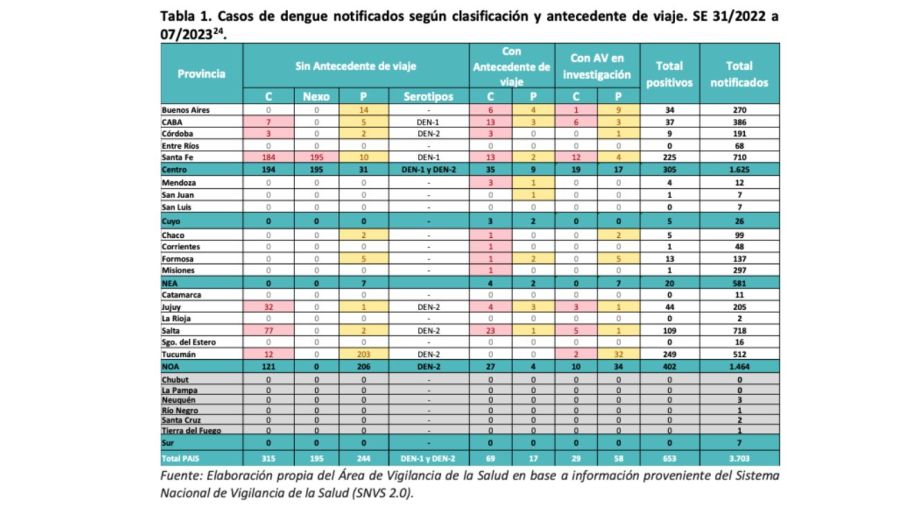 dengue