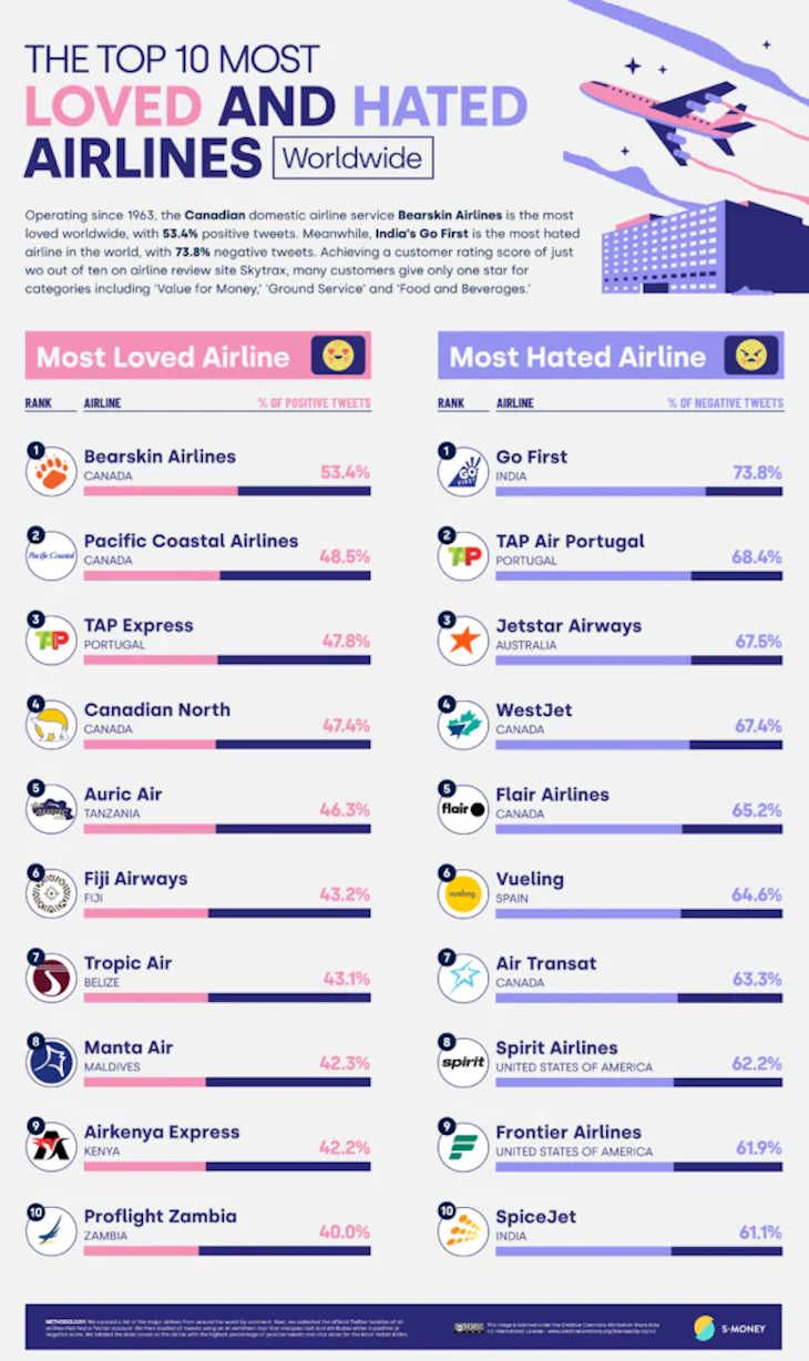 Las aerolíneas más queridas y odiadas de todos los países | Crédito: SMONEY