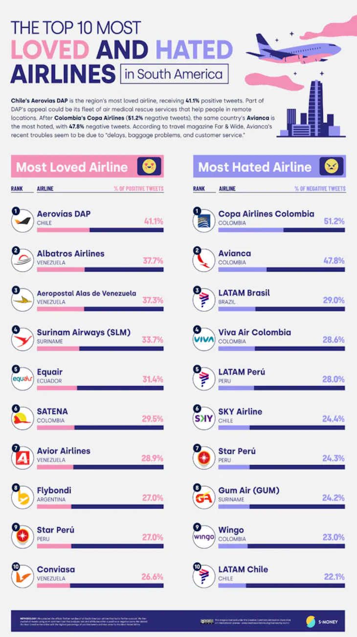 Las aerolíneas más queridas y odiadas de Suramérica | Crédito: SMONEY