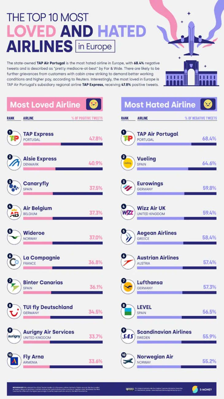 Las aerolíneas más queridas y odiadas de Europa | Crédito: SMONEY