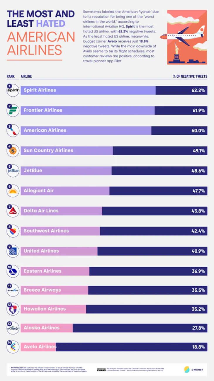 Las aerolíneas más odiadas de Estados Unidos | Crédito: SMONEY