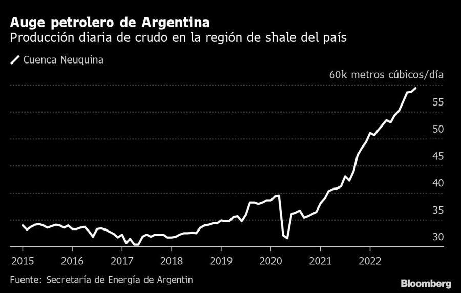 Auge petrolero de Argentina | Producción diaria de crudo en la región de shale del país