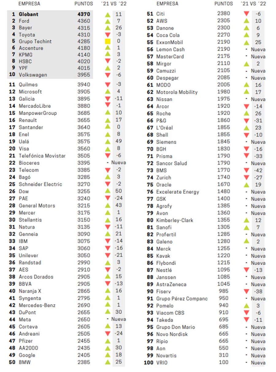 Las 100 empresas más relevantes de 2022