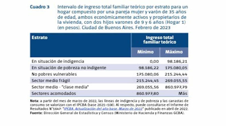 Household Income CABA 20230310