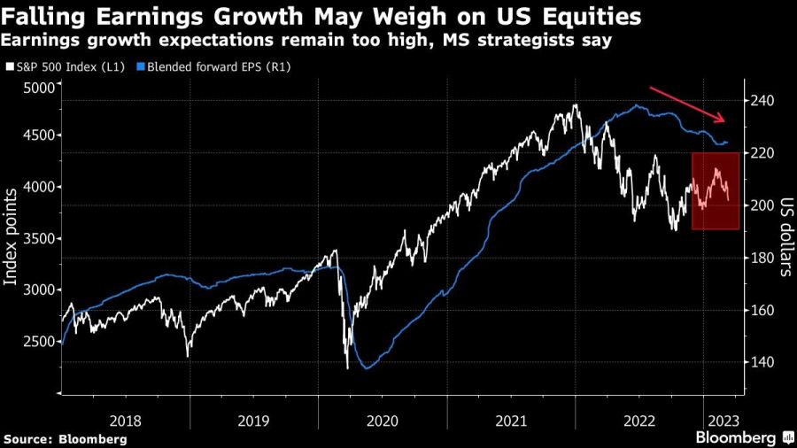 Falling Earnings Growth May Weigh on US Equities | Earnings growth expectations remain too high, MS strategists say