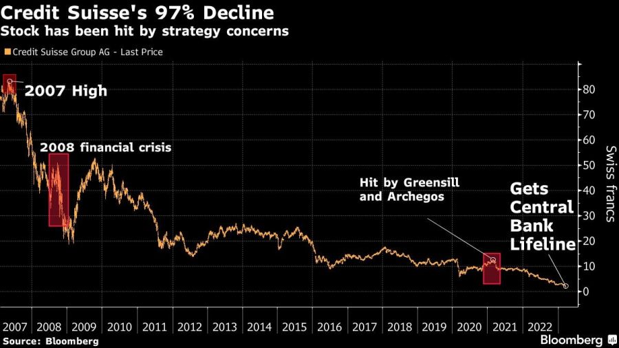 Credit Suisse's 97% Decline | Stock has been hit by strategy concerns