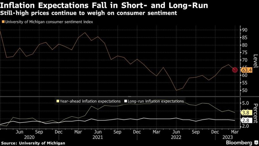 Inflation Expectations Fall in Short- and Long-Run | Still-high prices continue to weigh on consumer sentiment