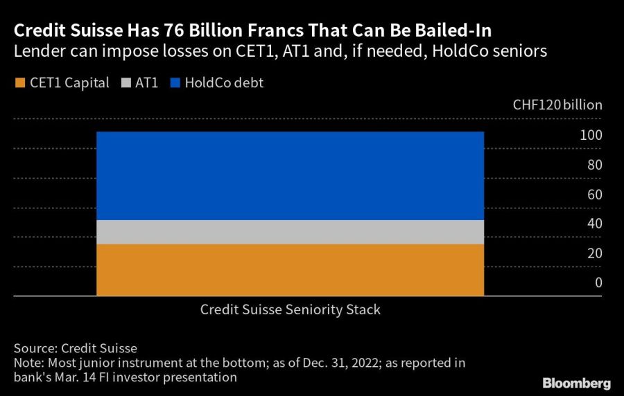 Credit Suisse Has 76 Billion Francs That Can Be Bailed-In | Lender can impose losses on CET1, AT1 and, if needed, HoldCo seniors