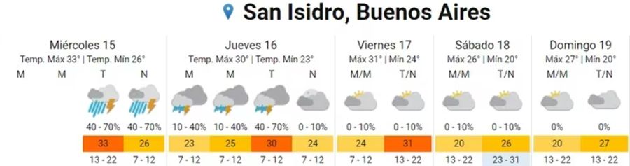 Pronóstico para San Isidro 20230317