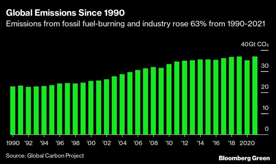 Global Emissions Since 1990 | Emissions from fossil fuel-burning and industry rose 63% from 1990-2021