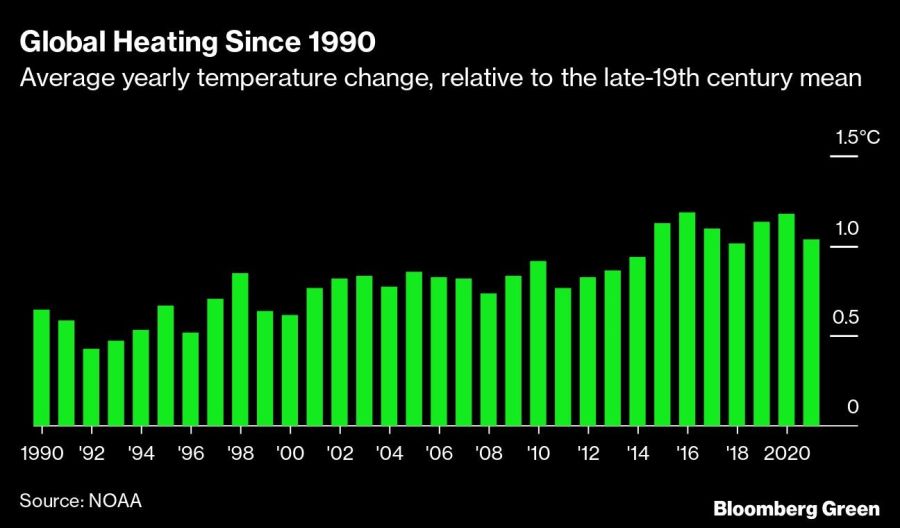 Global Heating Since 1990 | Average yearly temperature change, relative to the late-19th century mean