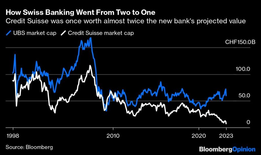 How Swiss Banking Went From Two to One | Credit Suisse was once worth almost twice the new bank's projected value
