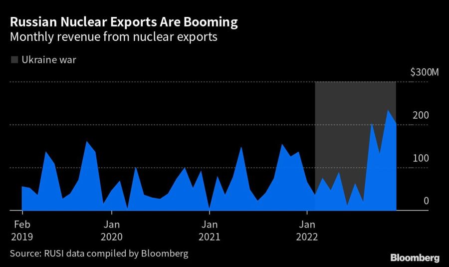 Russian Nuclear Exports Are Booming | Monthly revenue from nuclear exports