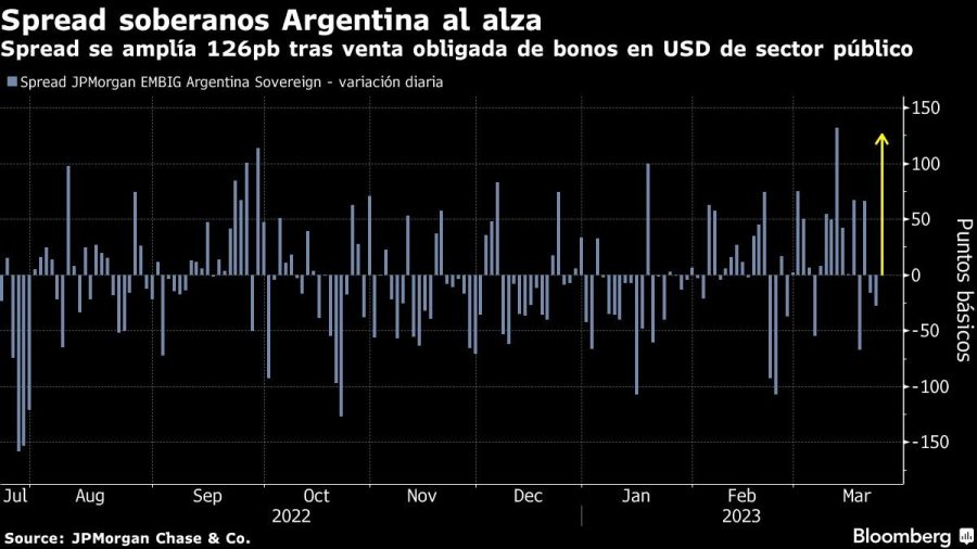 Spread soberanos Argentina al alza | Spread se amplía 126pb tras venta obligada de bonos en USD de sector público