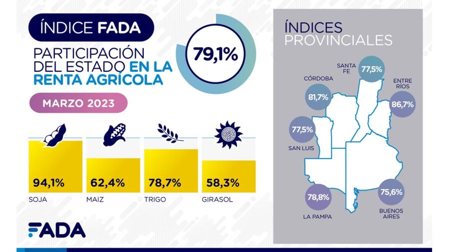 Participación del Estado en la renta agrícola.