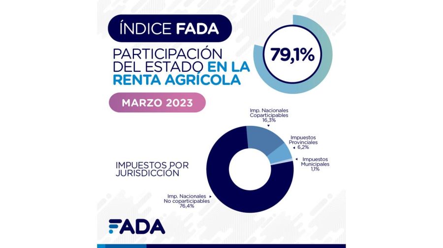 Participación del Estado en la renta agrícola.