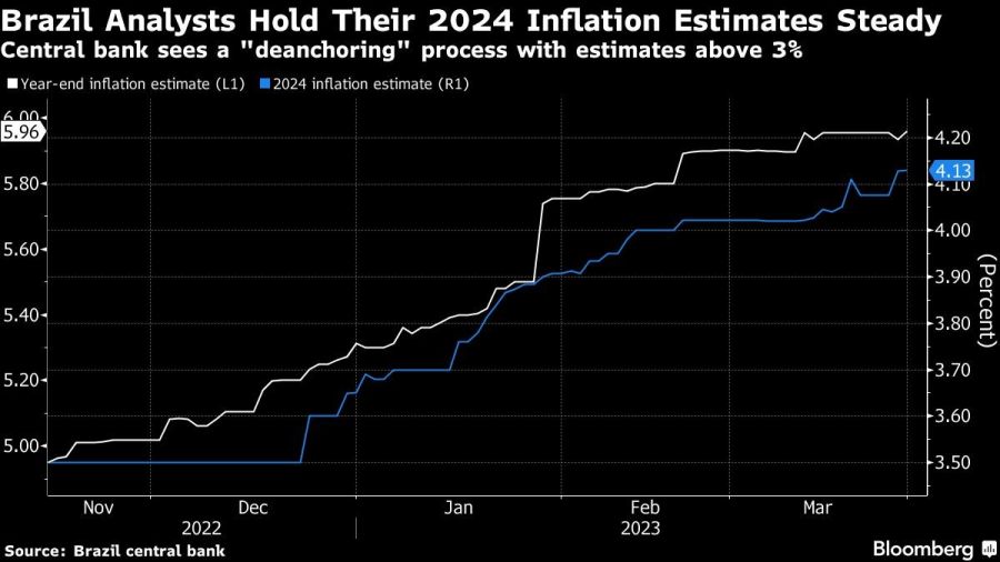 Brazil Analysts Hold Their 2024 Inflation Estimates Steady | Central bank sees a 