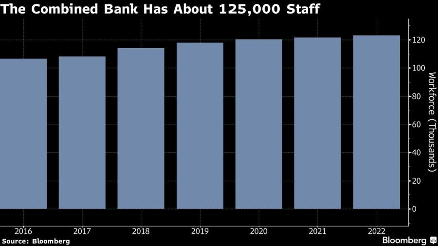 The Combined Bank Has About 125,000 Staff