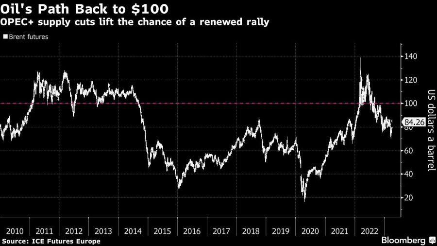Oil's Path Back to $100 | OPEC+ supply cuts lift the chance of a renewed rally