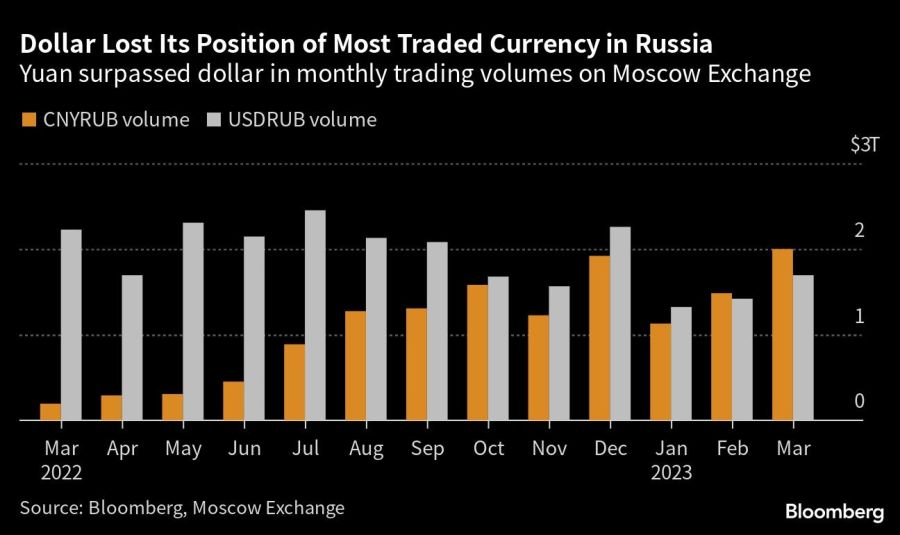 Dollar Lost Its Position of Most Traded Currency in Russia | Yuan surpassed dollar in monthly trading volumes on Moscow Exchange