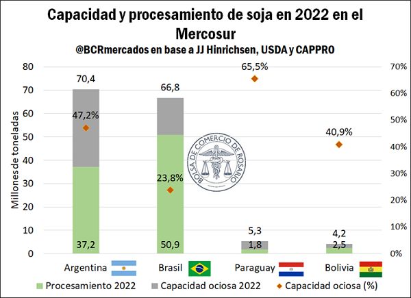 Capacidad de procesamiento de soja en el Mercosur