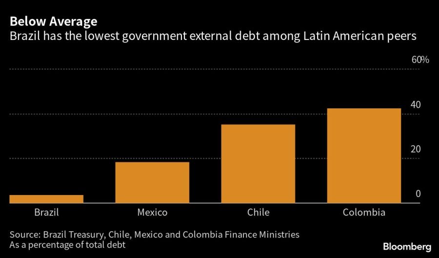 Below Average | Brazil has the lowest government external debt among Latin American peers