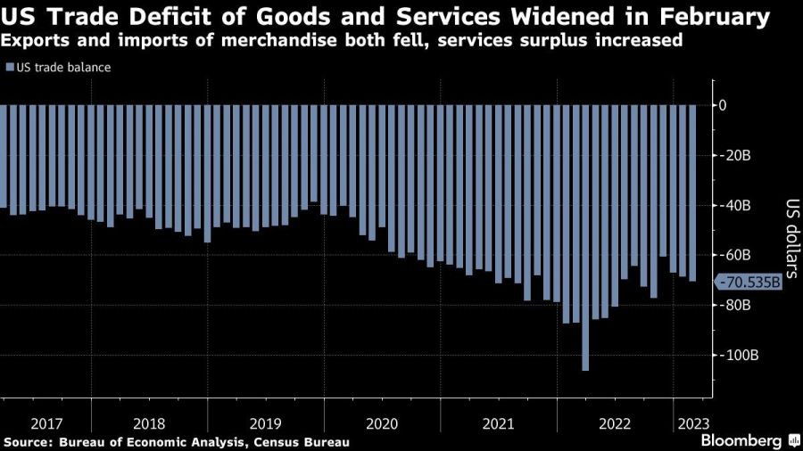 US Trade Deficit of Goods and Services Widened in February | Exports and imports of merchandise both fell, services surplus increased